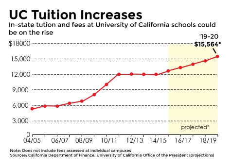 UC votes to hike tuition