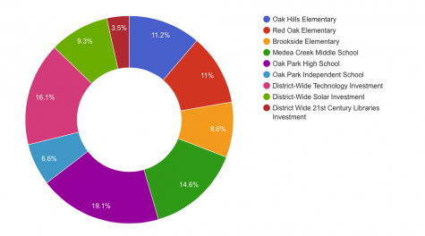 Oak Park needs assessment plan allocation by campus (Vedant Mathur, digital narratives editor).