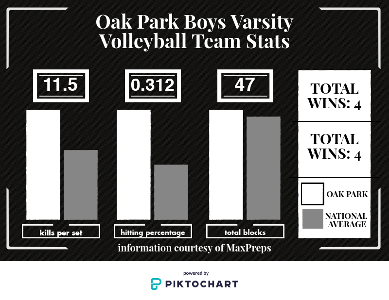 Changes in boys volleyball starting lineup talon