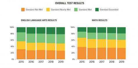 Oak Park CAASPP scores higher than surrounding schools