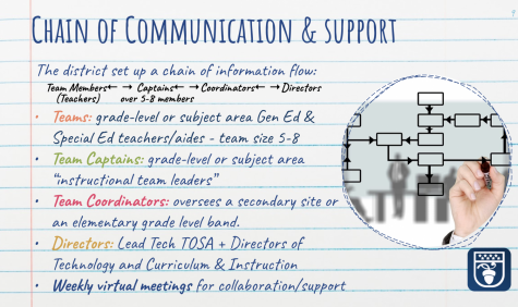 The diagram outlines the positions and responsibilities of the OPUSD technological hierarchy.