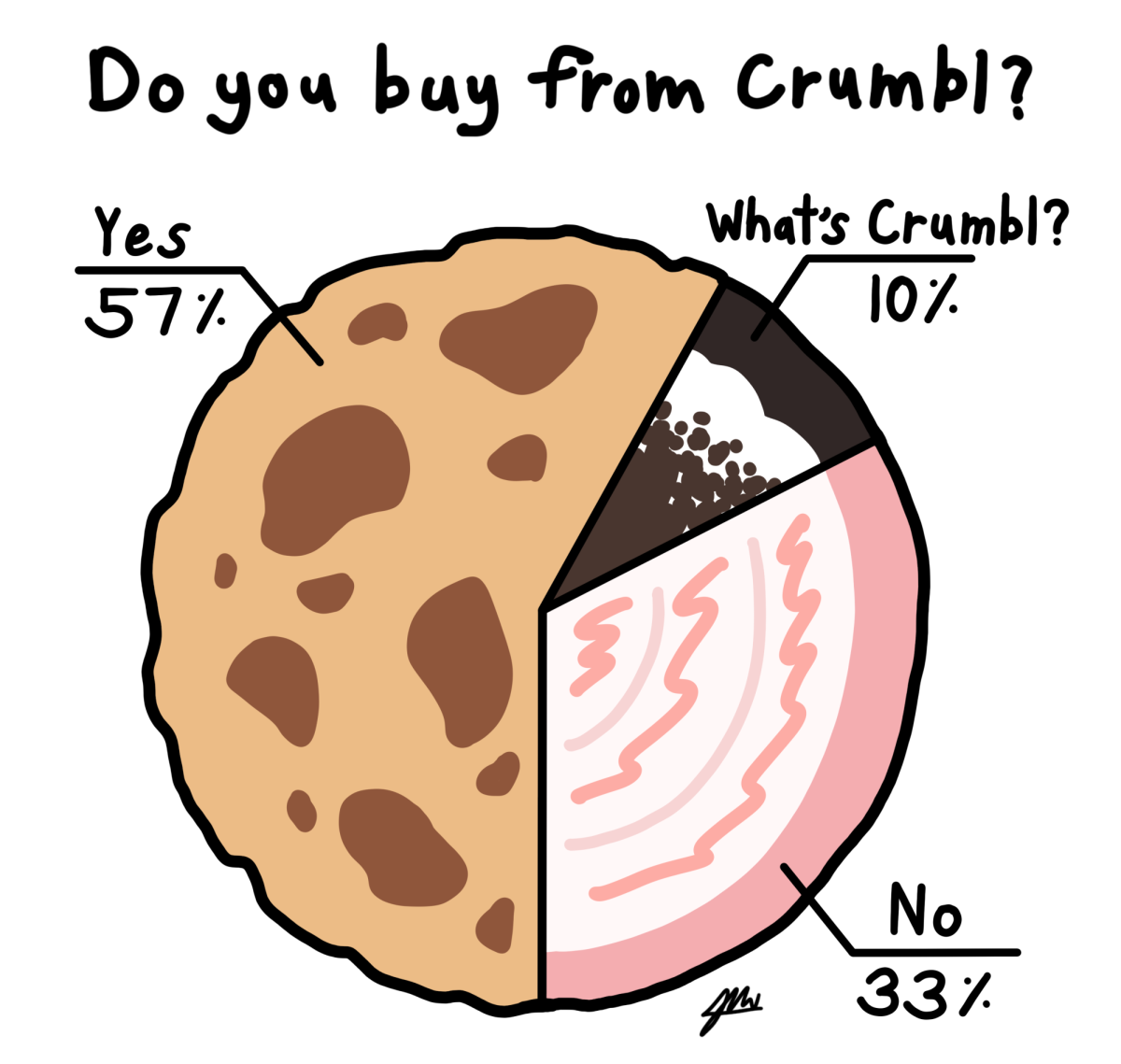 Is “Crumbl Cookies” a dead trend?