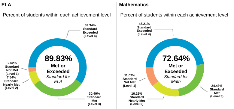 OPHS achievement levels